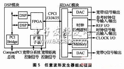 雷达目标模拟器的DSP软件设计,第6张