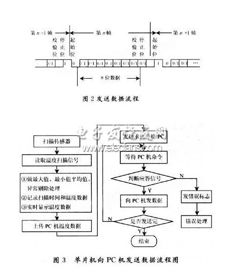 基于单片机应用系统的串行通信设计,第3张