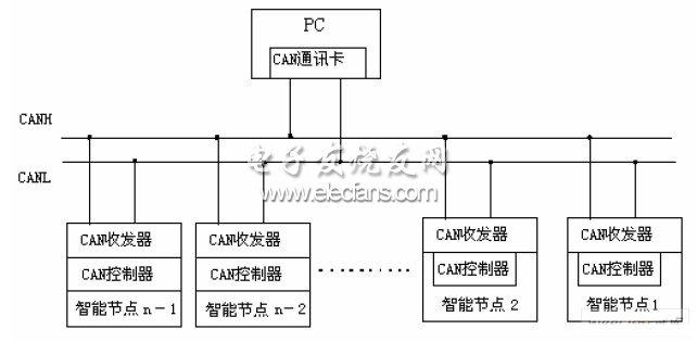 过程分析仪器CAN网络通信设计,第2张