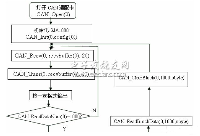 过程分析仪器CAN网络通信设计,第3张