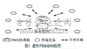 组建SMAC协议构架的ZigBee星形网络,第2张