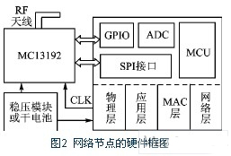 组建SMAC协议构架的ZigBee星形网络,第3张