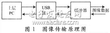 基于USB 2.0协议的高速图像传输系统,第2张