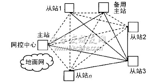 MF-TDMA卫星通信网络仿真测试研究,第2张