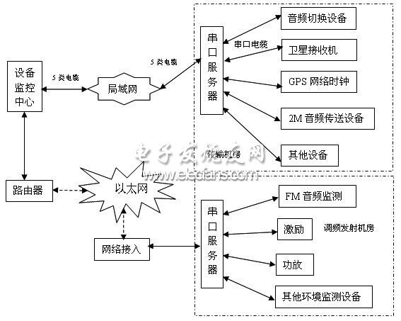 串口服务器在广播监控中的应用,第3张