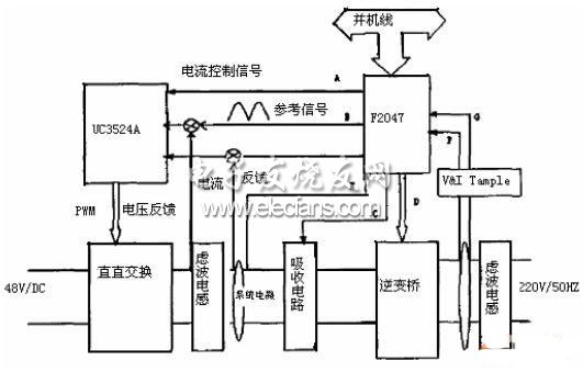 基于DSP的逆变电源控制系统设计,逆变模块控制原理图,第3张