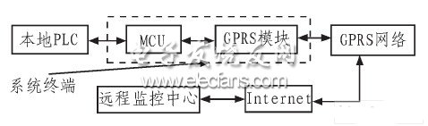 基于GPRS的电梯在线监控系统设计,第2张