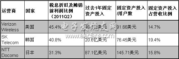 美国4G LTE业务迅速发展 将成全球老大,第2张