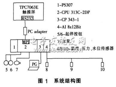 实现触摸屏和PLC之间数据通信的方案,系统整体结构,第2张