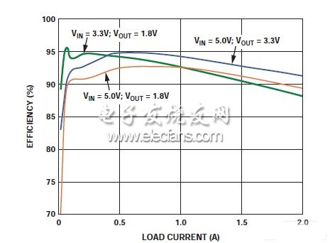 基于开关电源的高速模数转换器供电设计,ADP2114开关稳压器的典型效率,第2张