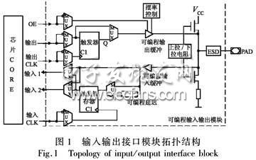 基于数字芯片的多协议可编程接口设计,第2张