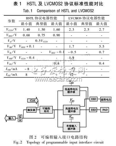 基于数字芯片的多协议可编程接口设计,第3张