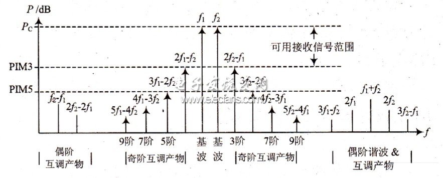 舰船通信系统的无源互调研究,第5张