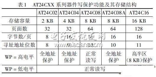 基于串行通信的EEPROM在电视中的设计应用,第3张