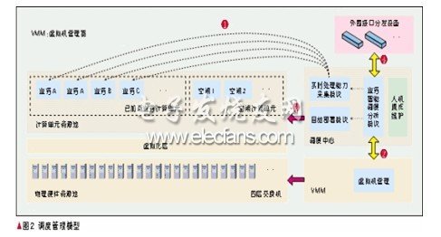 移动通信网络云计算的设计,第3张