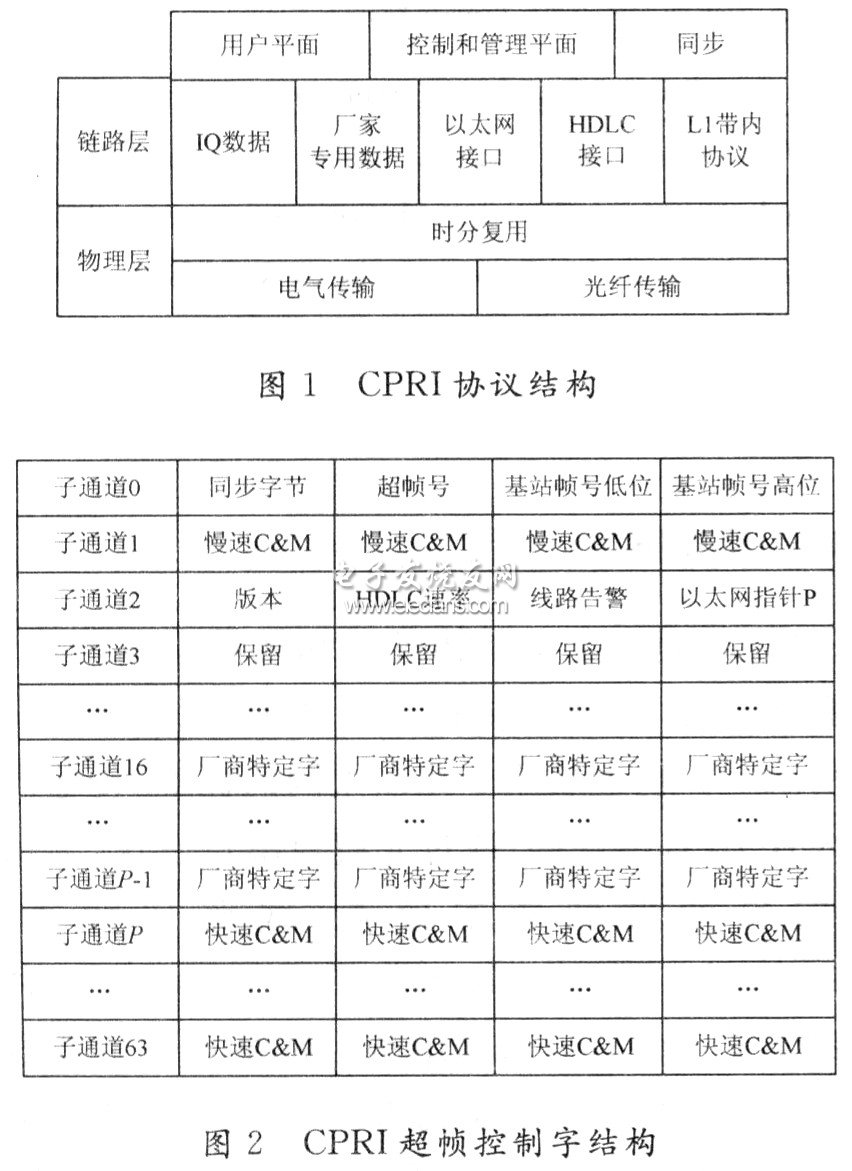 基于FPGA的数字直放站中CPRI协议的实现,第2张