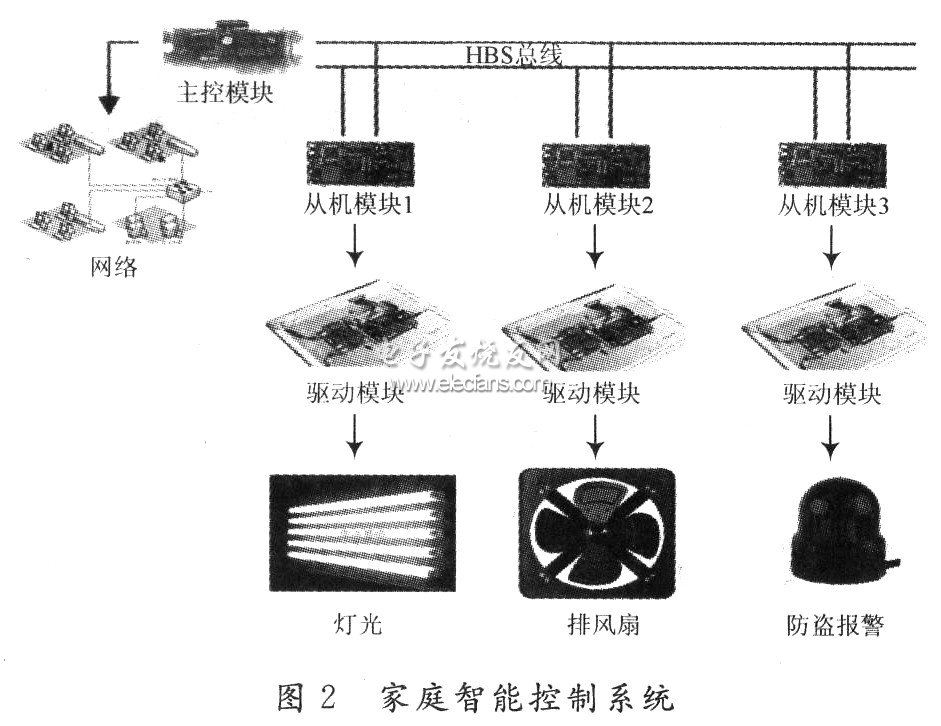 基于HBS协议的智能家庭控制网络设计,第3张