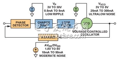 基于PLL技术的电源管理设计,显示各种电源管理要求的基本锁相环,第2张