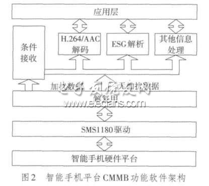 基于智能手机平台的CMMB移动电视功能设计,第3张