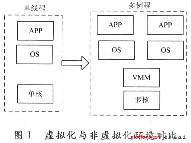 虚拟化技术在通信基础设施中的应用,第2张