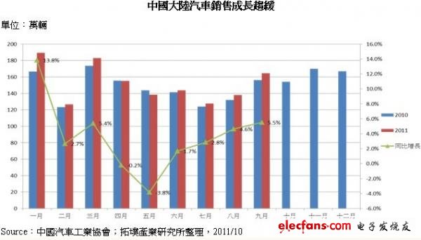 中国车市成长趋缓 盼新能源汽车振兴,第2张