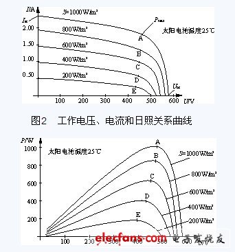 光伏逆变电源系统的设计,第3张