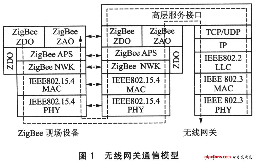 基于ZigBee的工业无线网关设计,第2张