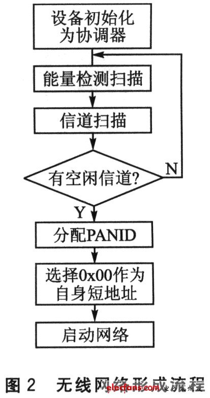 基于ZigBee的工业无线网关设计,第3张