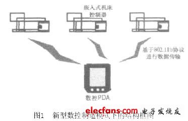 基于无线通信技术的新型数控系统,第2张