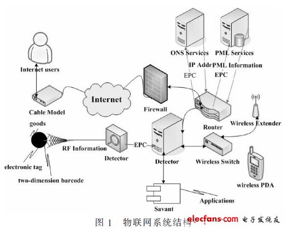 基于物联网的蔬菜可追溯系统设计,物联网的系统结构,第2张