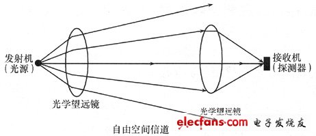 光无线通信系统技术解析,光无线通信系统示意,第2张