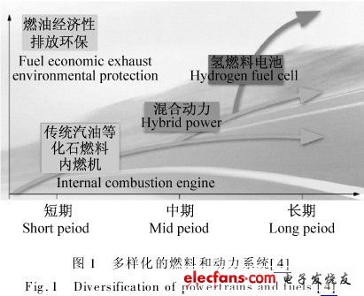 燃料电池汽车的动力传动系统设计,第2张