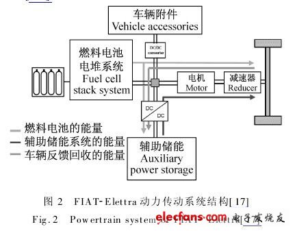 燃料电池汽车的动力传动系统设计,第3张