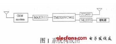 基于GSM短信的智能家居控制系统研究,第2张