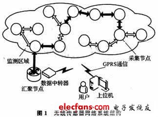用于环境监测的无线传感器网络节点设计,无线传感器网络系统结构图,第2张