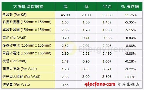 太阳能市场需求停滞　陷无行无市窘境,第2张