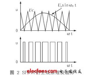 正弦逆变器控制软件的设计,第3张