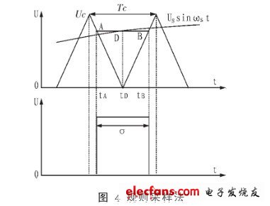 正弦逆变器控制软件的设计,第5张