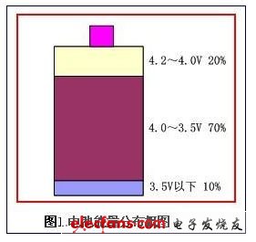 智能手机的快速充电方案,第2张