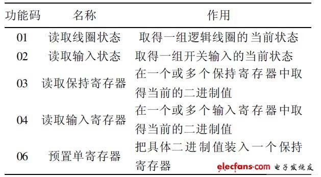 基于PLC的Modbus协议的实现,第4张