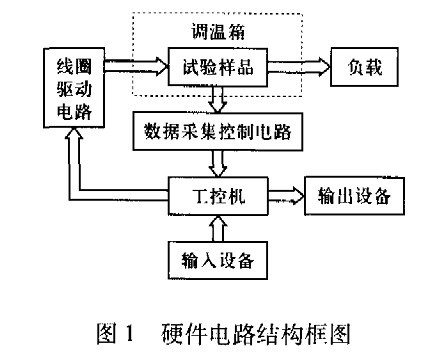 电磁继电器加速寿命试验系统的设计,硬件电路结构框图,第2张