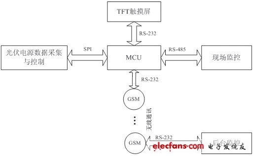 基于LabVIEW的光伏电源监控系统设计,第2张