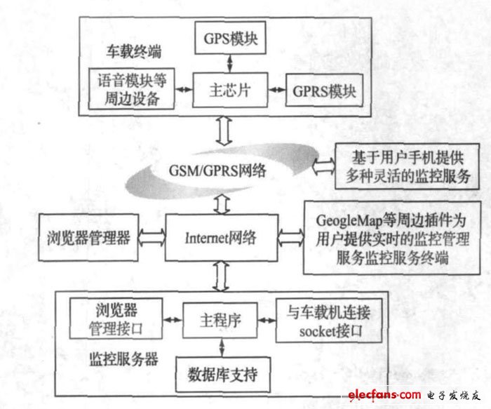 基于GPRS网络的车辆监控系统设计,第2张