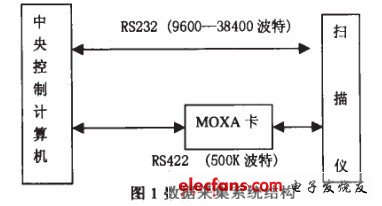 VC串口通信的数据采集系统设计,第2张