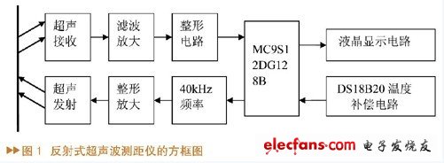 一种高精度超声波测距系统设计,第2张