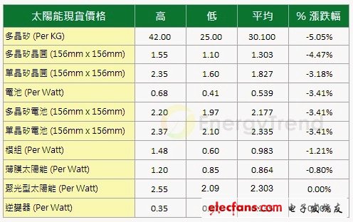 太阳能产业链开始进行联盟或整并,第2张