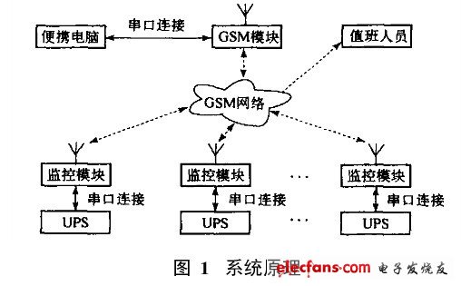 基于GSM网络的UPS监控系统设计,第2张