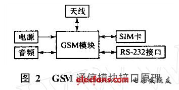 基于GSM网络的UPS监控系统设计,第3张