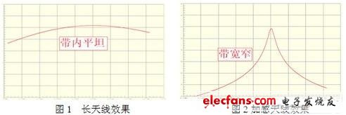 高性能的FM内置天线解决方案,第2张