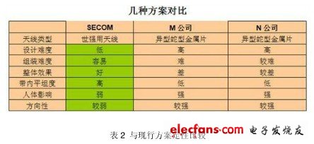 高性能的FM内置天线解决方案,第5张